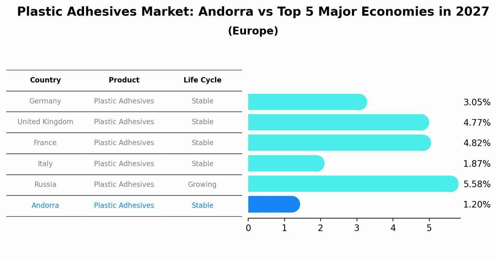 Plastic Adhesives Market: Andorra vs Top 5 Major Economies in 2027 (Europe)