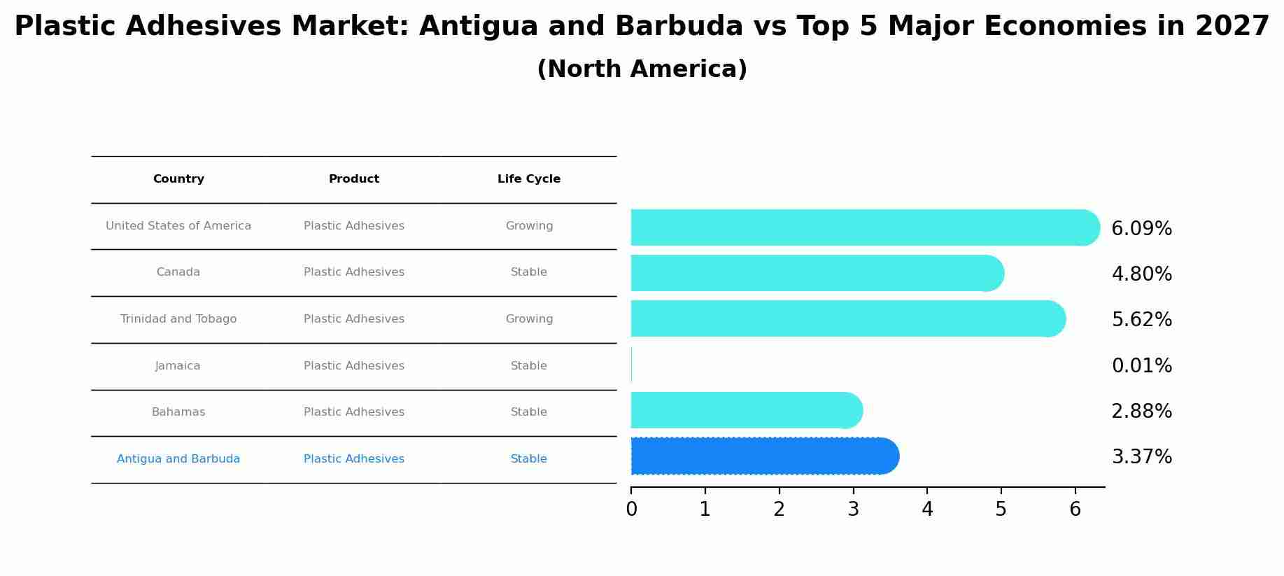 Plastic Adhesives Market: Antigua and Barbuda vs Top 5 Major Economies in 2027 (North America)