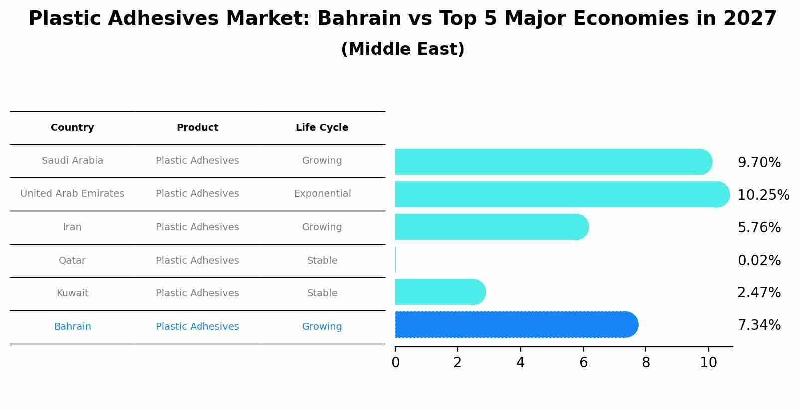 Plastic Adhesives Market: Bahrain vs Top 5 Major Economies in 2027 (Middle East)