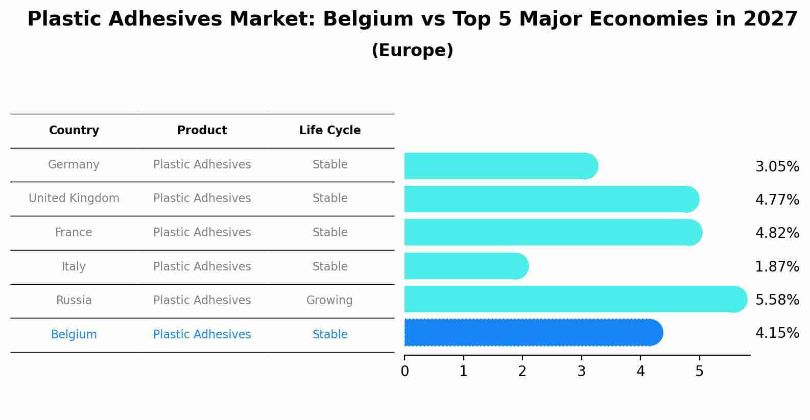 Plastic Adhesives Market: Belgium vs Top 5 Major Economies in 2027 (Europe)