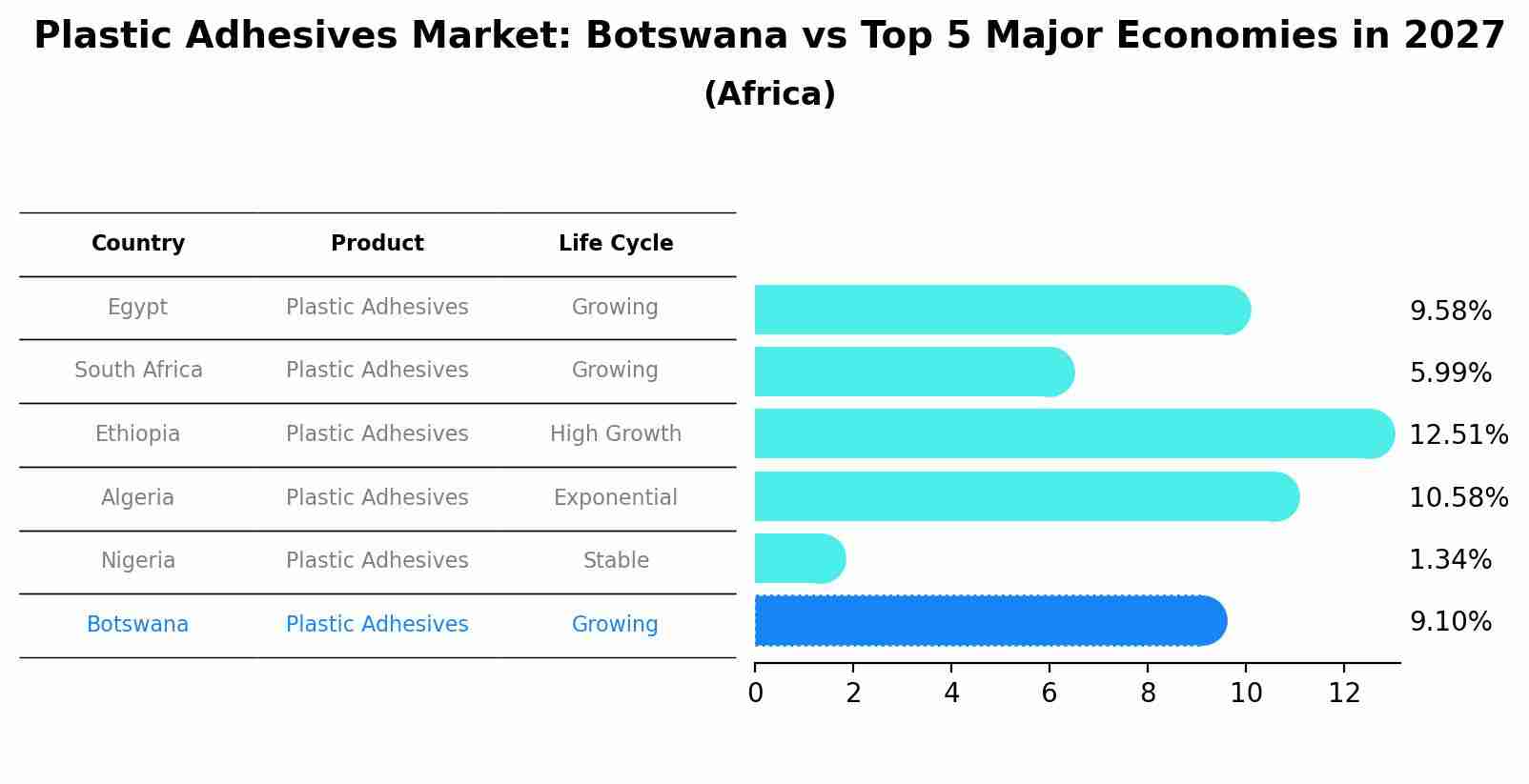 Plastic Adhesives Market: Botswana vs Top 5 Major Economies in 2027 (Africa)