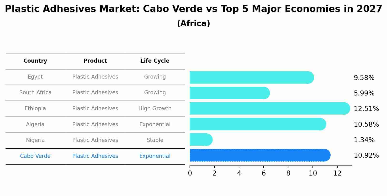 Plastic Adhesives Market: Cabo Verde vs Top 5 Major Economies in 2027 (Africa)