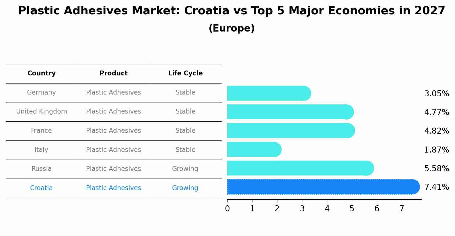 Plastic Adhesives Market: Croatia vs Top 5 Major Economies in 2027 (Europe)