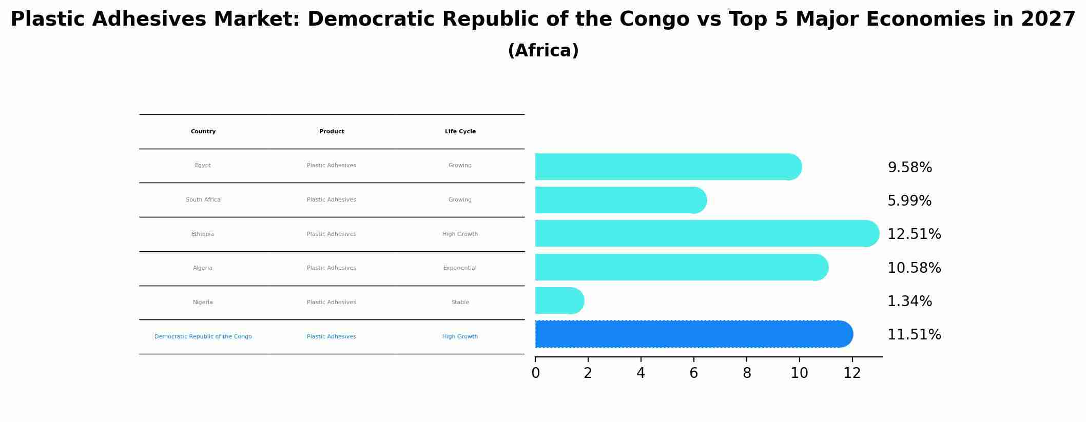 Plastic Adhesives Market: Democratic Republic of the Congo vs Top 5 Major Economies in 2027 (Africa)