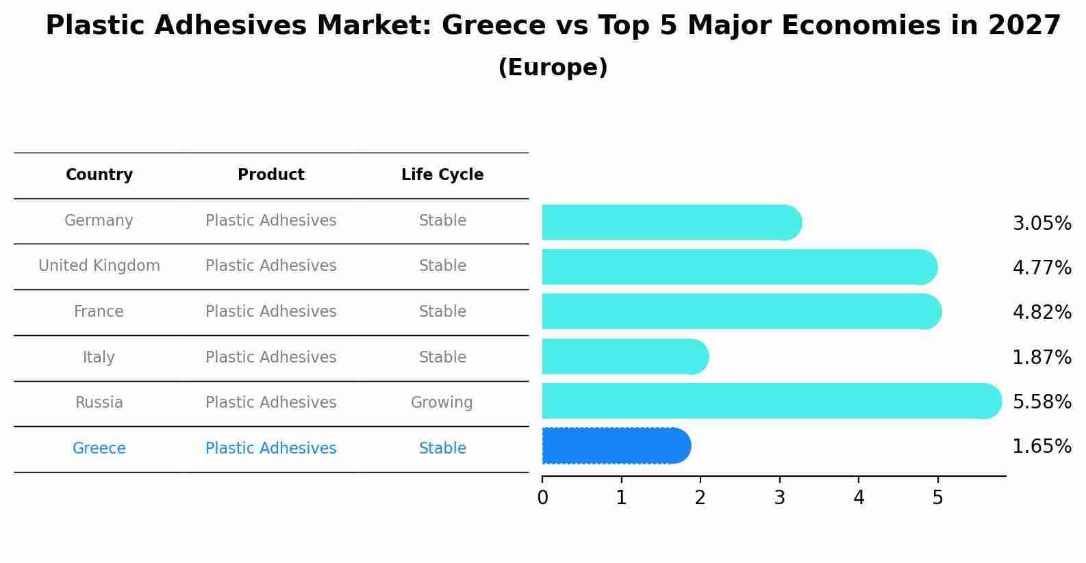 Plastic Adhesives Market: Greece vs Top 5 Major Economies in 2027 (Europe)