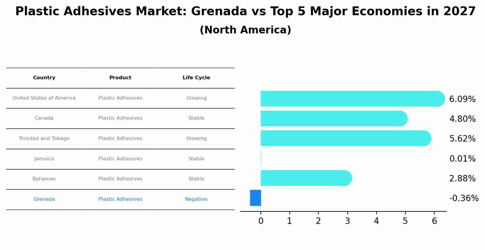 Plastic Adhesives Market: Grenada vs Top 5 Major Economies in 2027 (North America)