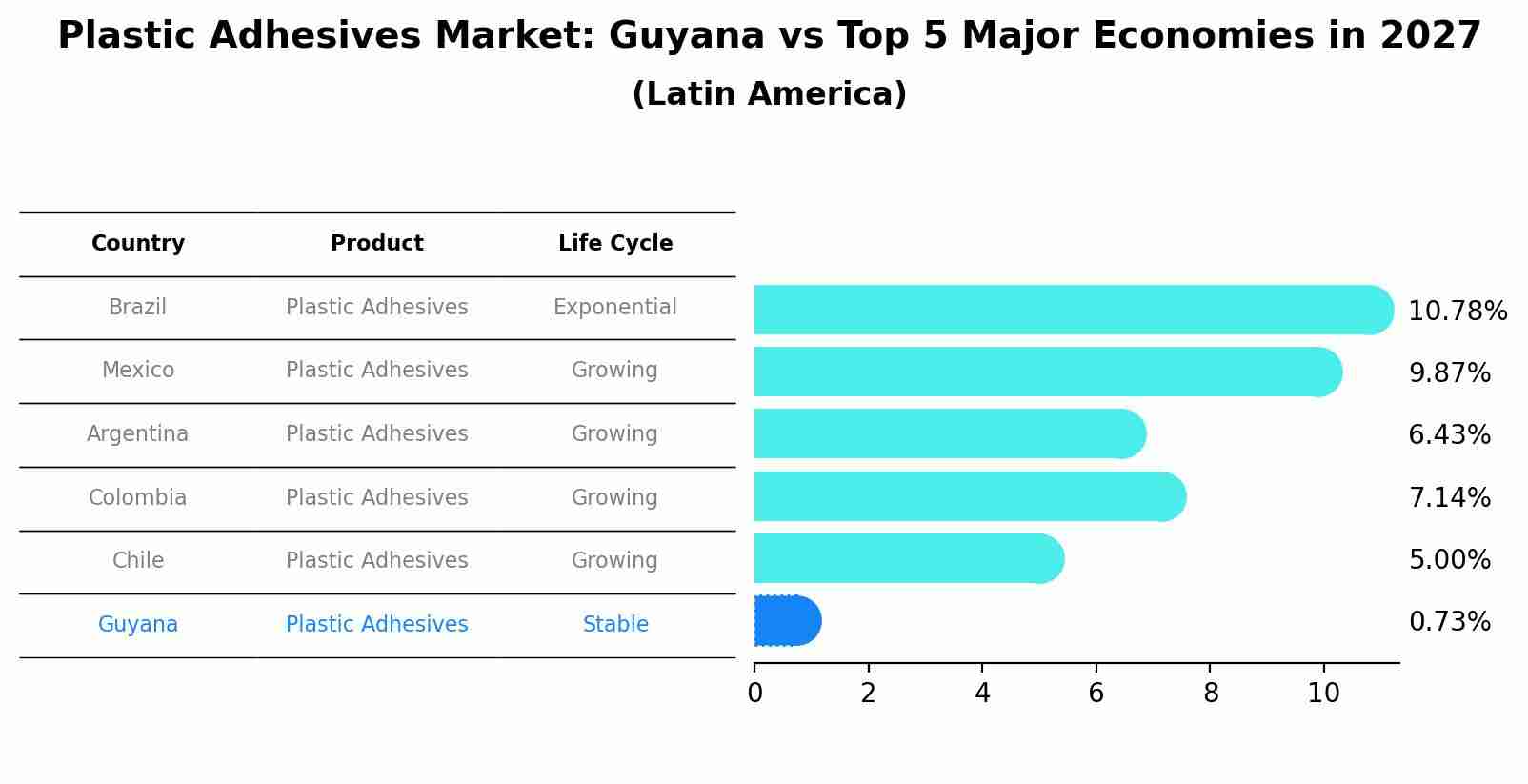 Plastic Adhesives Market: Guyana vs Top 5 Major Economies in 2027 (Latin America)