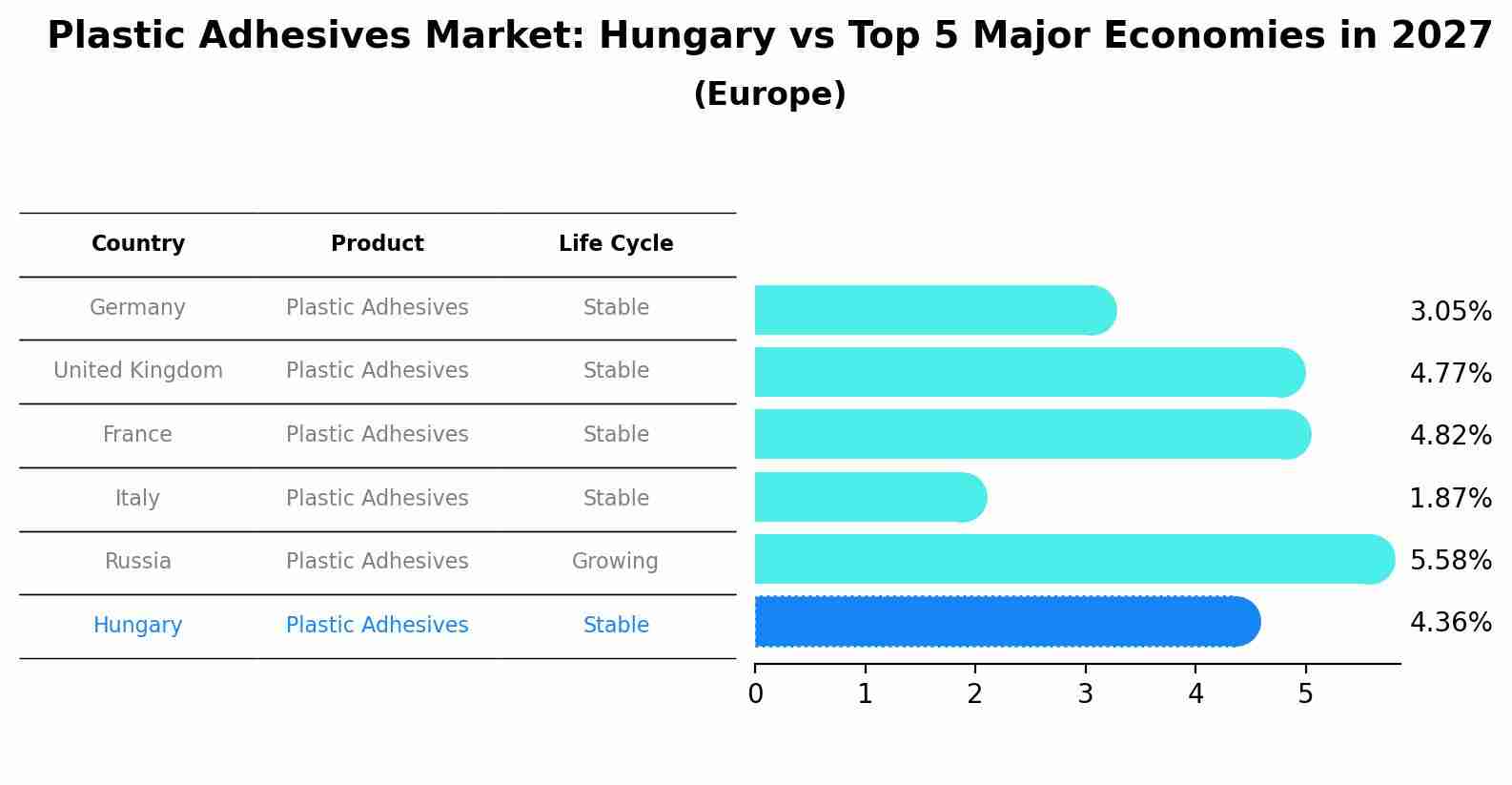 Plastic Adhesives Market: Hungary vs Top 5 Major Economies in 2027 (Europe)