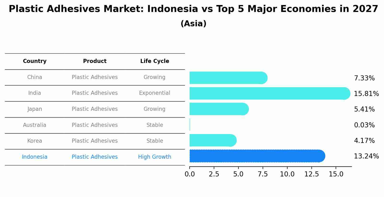 Plastic Adhesives Market: Indonesia vs Top 5 Major Economies in 2027 (Asia)