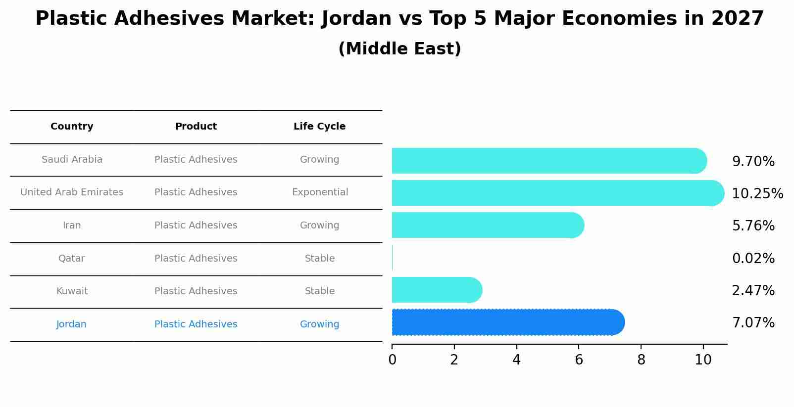 Plastic Adhesives Market: Jordan vs Top 5 Major Economies in 2027 (Middle East)