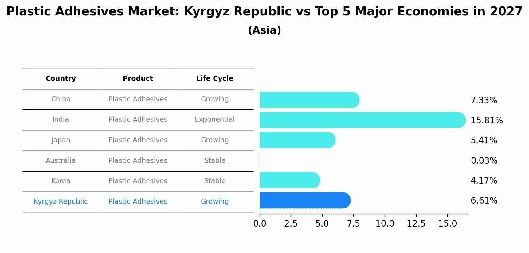 Plastic Adhesives Market: Kyrgyz Republic vs Top 5 Major Economies in 2027 (Asia)