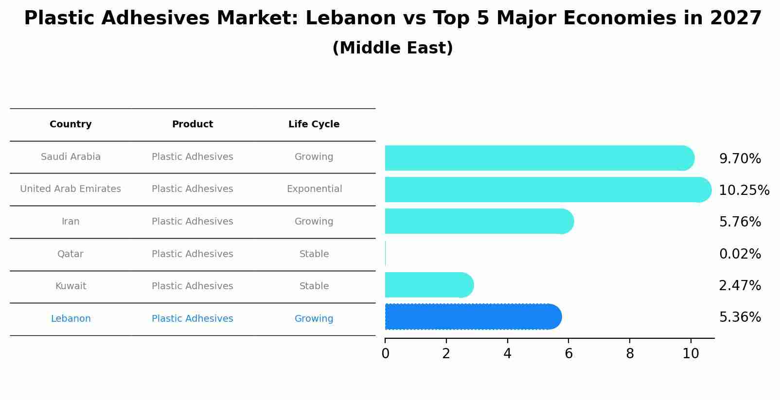 Plastic Adhesives Market: Lebanon vs Top 5 Major Economies in 2027 (Middle East)