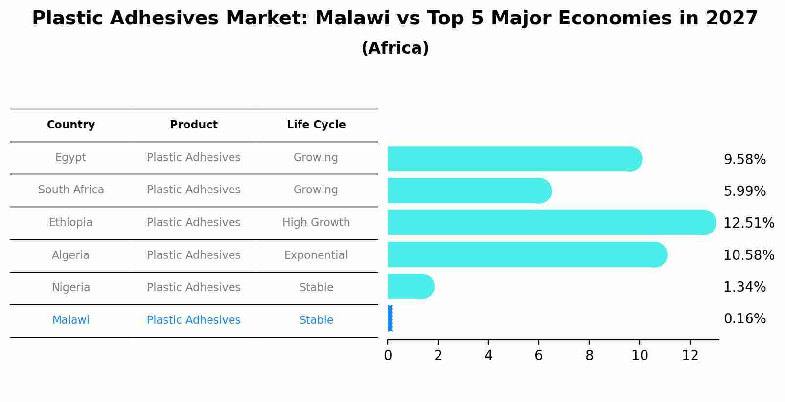 Plastic Adhesives Market: Malawi vs Top 5 Major Economies in 2027 (Africa)