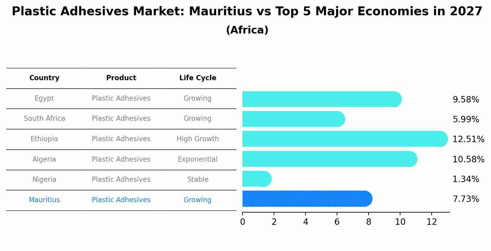 Plastic Adhesives Market: Mauritius vs Top 5 Major Economies in 2027 (Africa)
