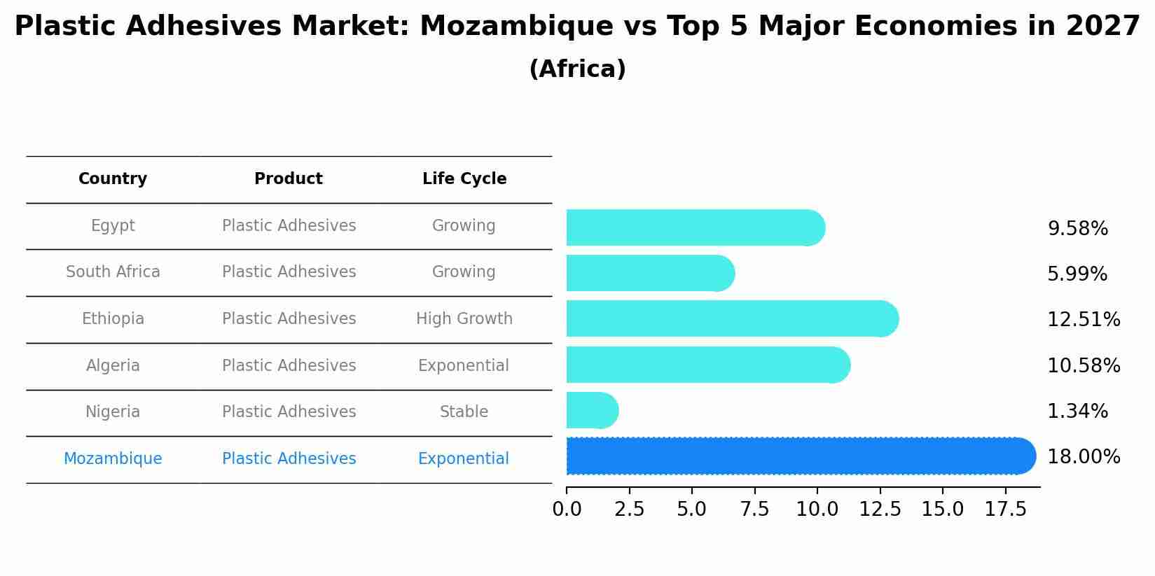 Plastic Adhesives Market: Mozambique vs Top 5 Major Economies in 2027 (Africa)