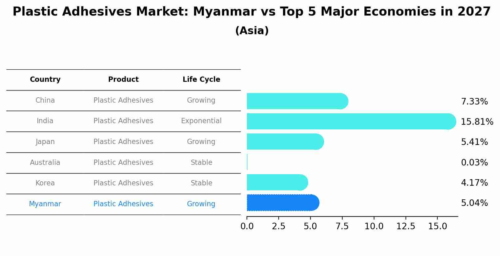 Plastic Adhesives Market: Myanmar vs Top 5 Major Economies in 2027 (Asia)