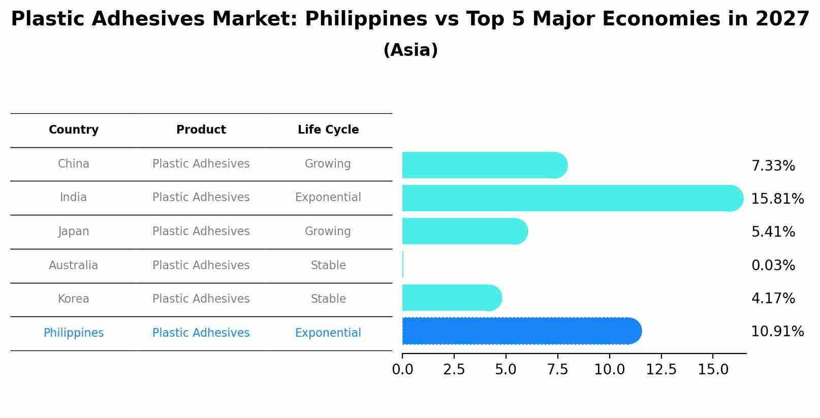 Plastic Adhesives Market: Philippines vs Top 5 Major Economies in 2027 (Asia)