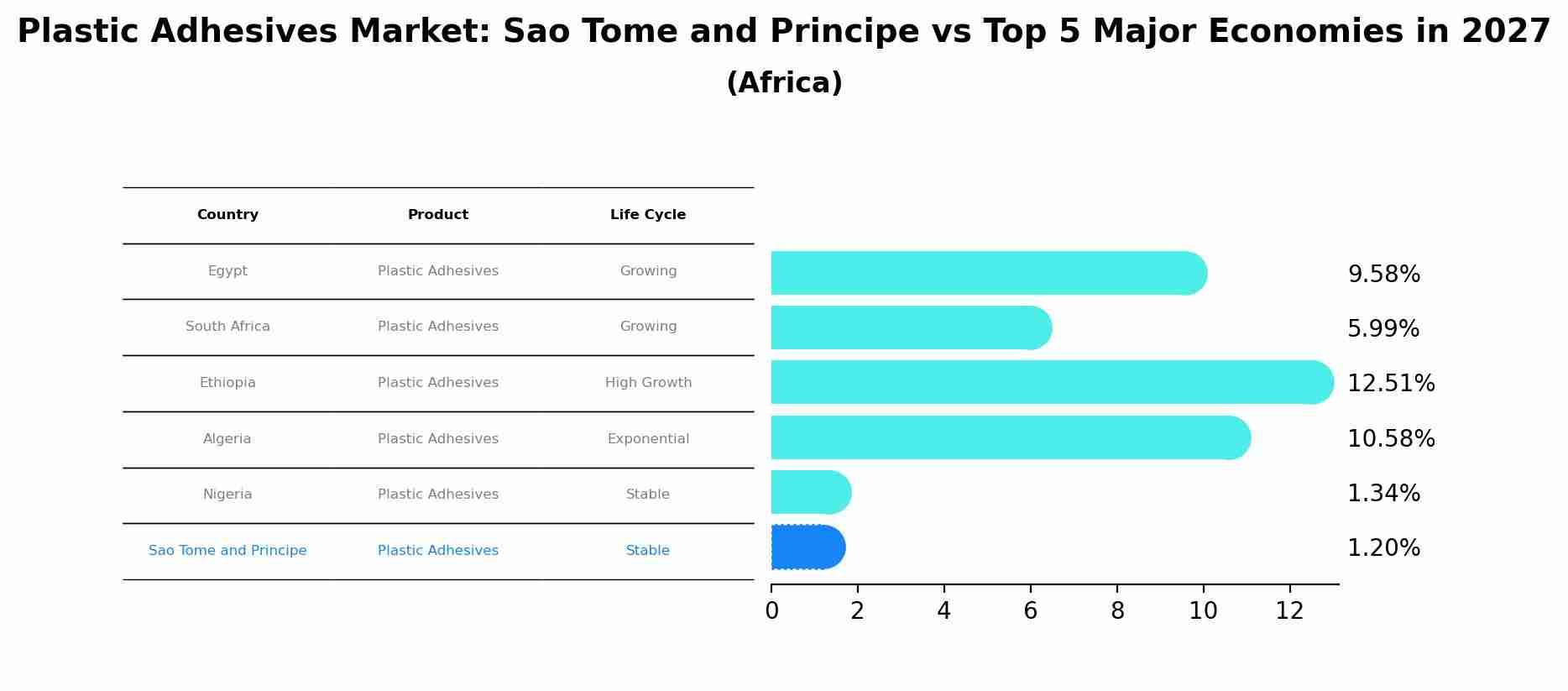 Plastic Adhesives Market: Sao Tome and Principe vs Top 5 Major Economies in 2027 (Africa)