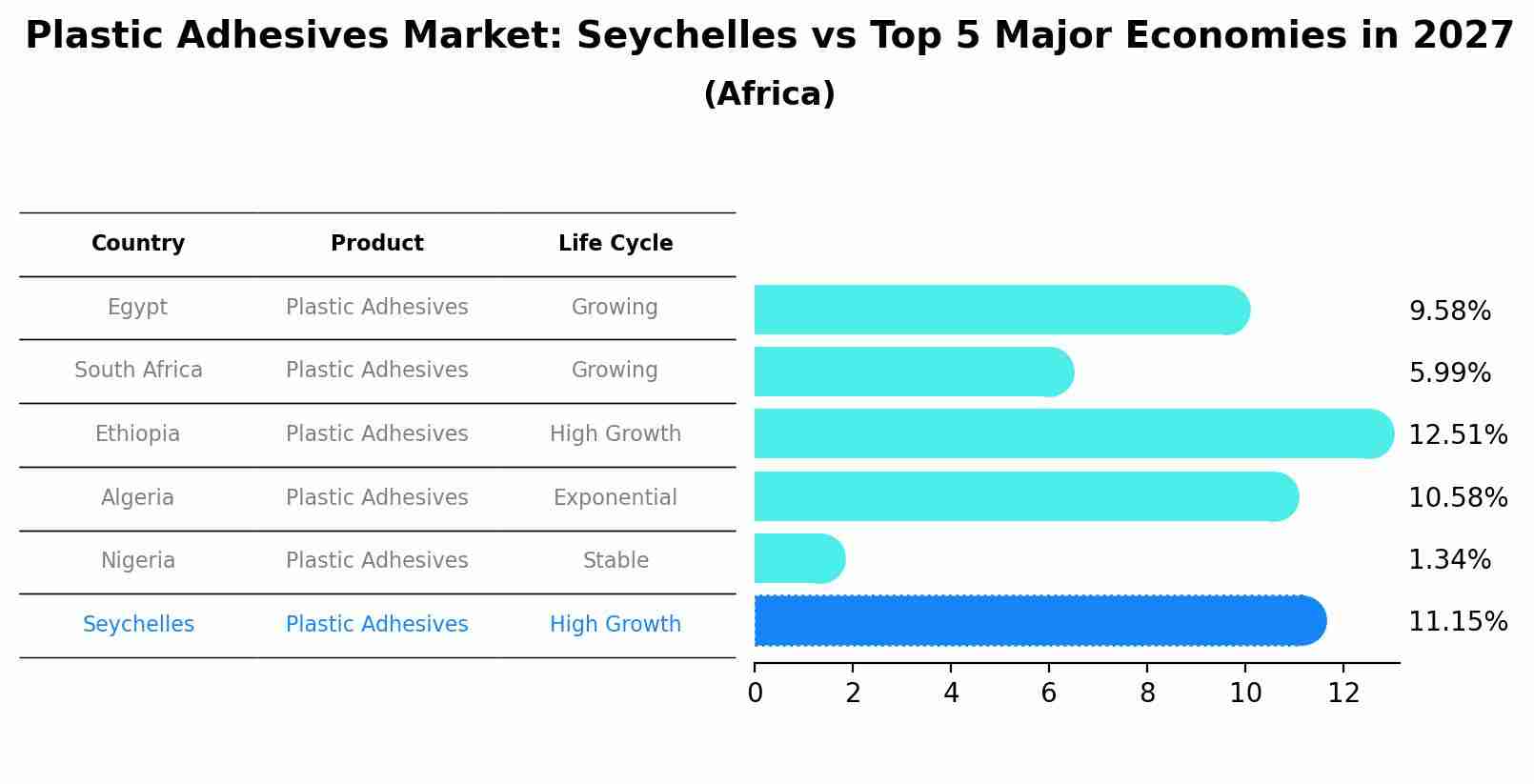 Plastic Adhesives Market: Seychelles vs Top 5 Major Economies in 2027 (Africa)