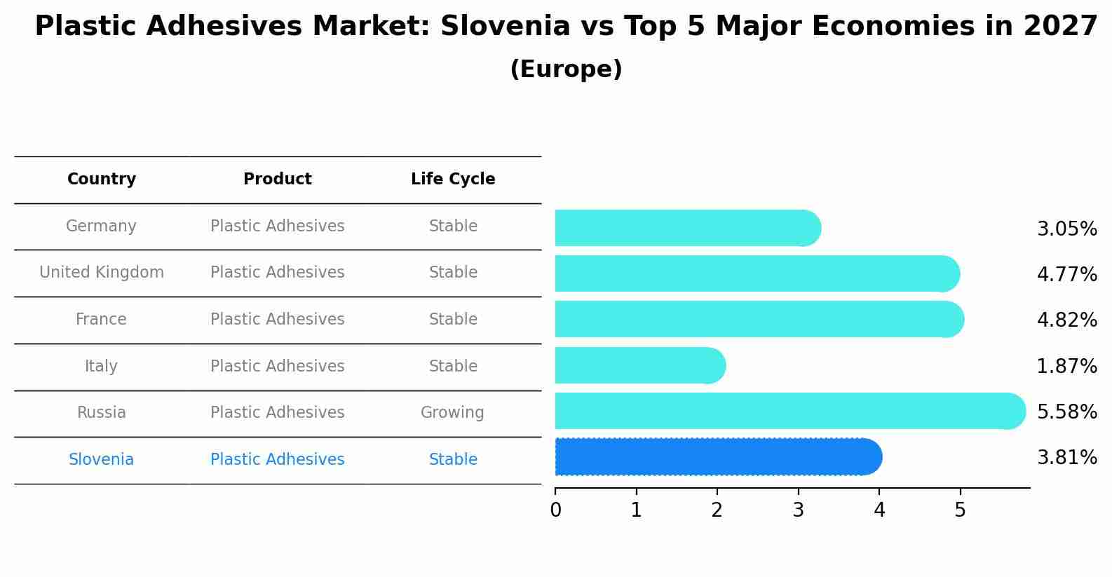 Plastic Adhesives Market: Slovenia vs Top 5 Major Economies in 2027 (Europe)