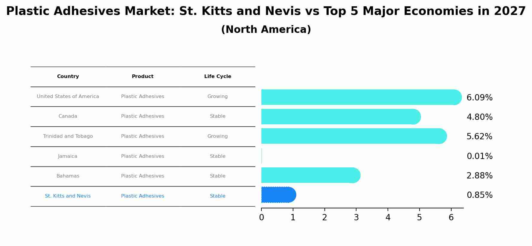 Plastic Adhesives Market: St. Kitts and Nevis vs Top 5 Major Economies in 2027 (North America)