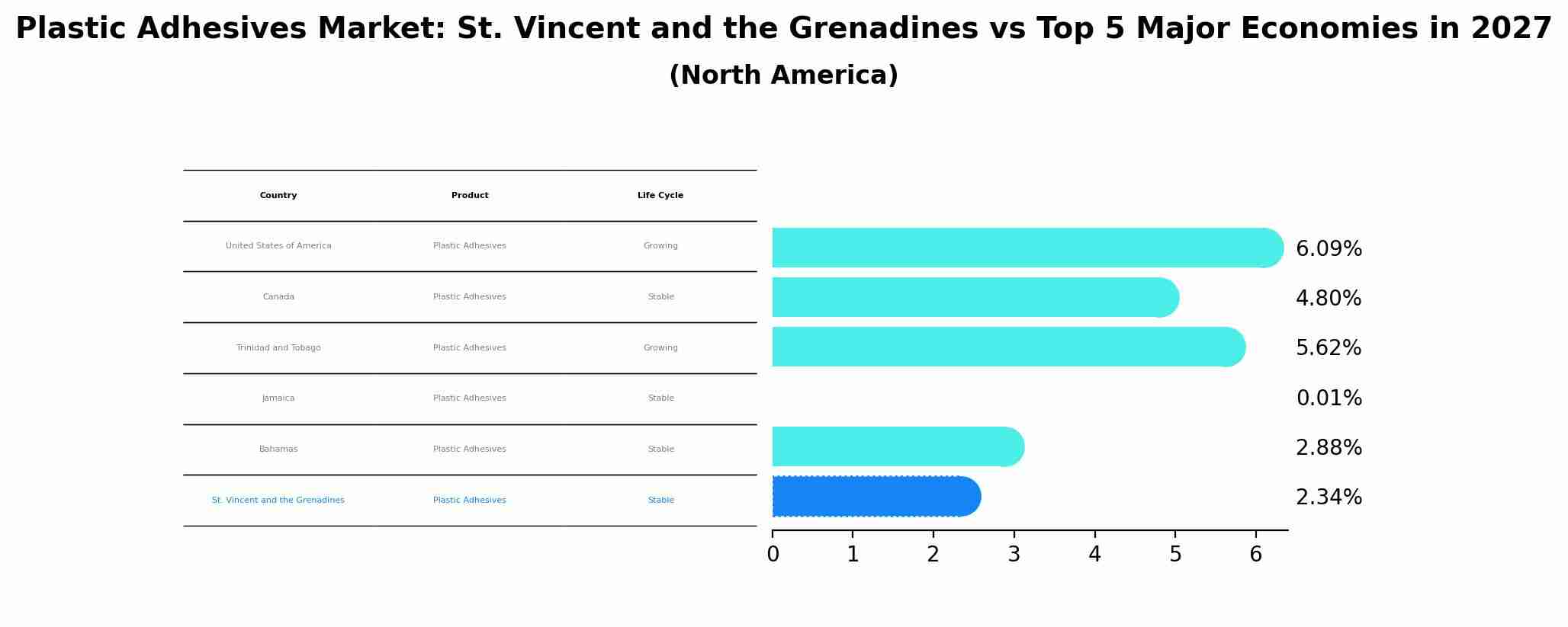 Plastic Adhesives Market: St. Vincent and the Grenadines vs Top 5 Major Economies in 2027 (North America)