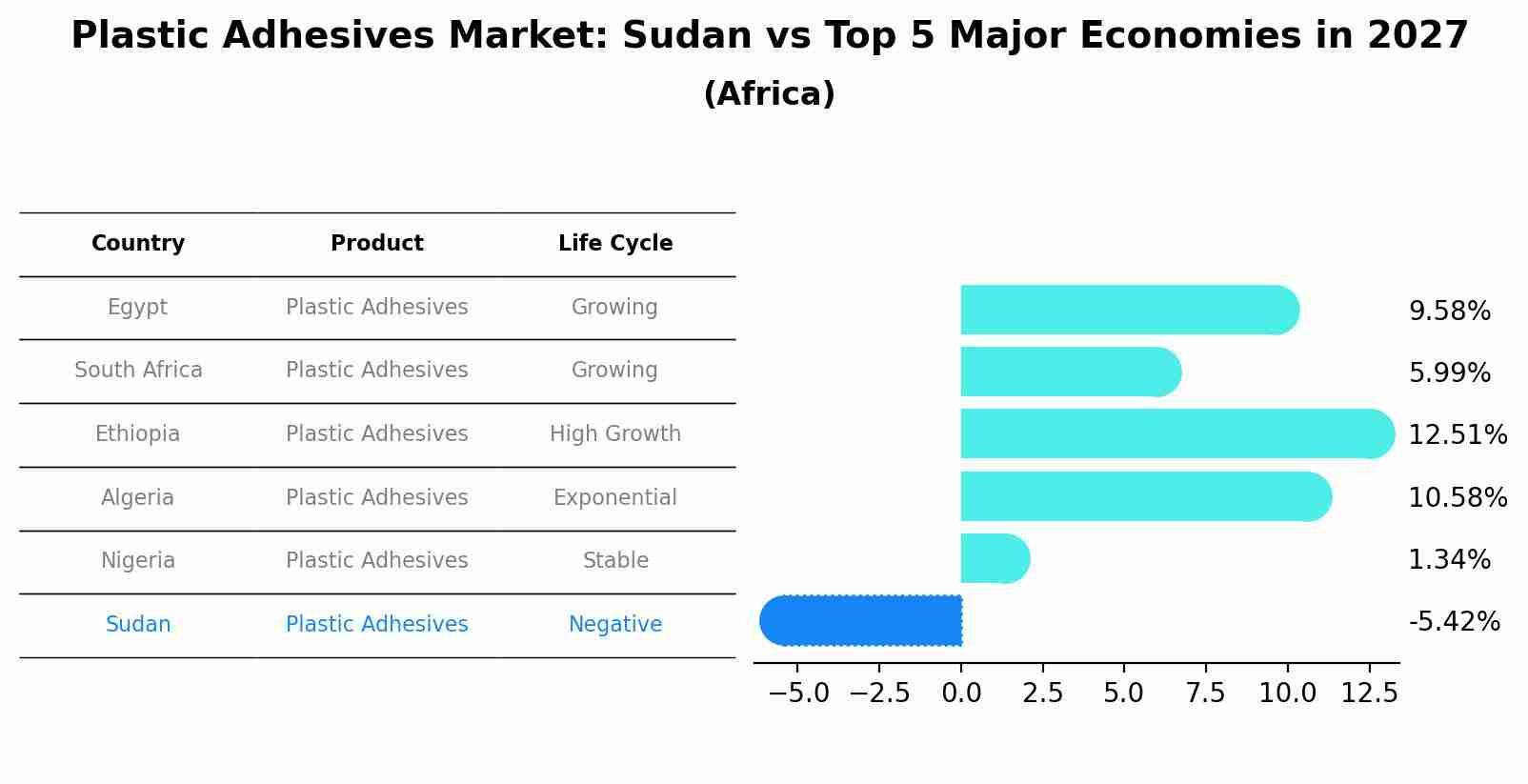 Plastic Adhesives Market: Sudan vs Top 5 Major Economies in 2027 (Africa)