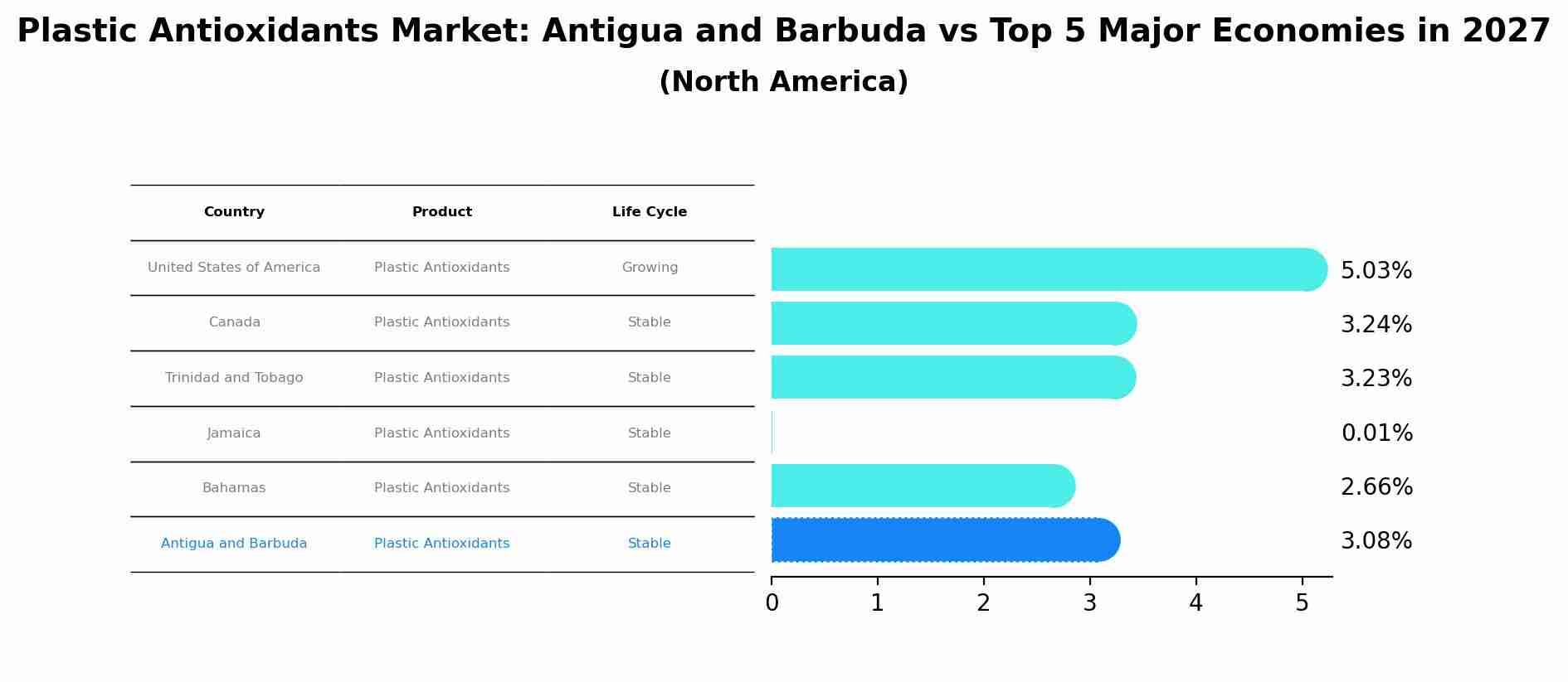 Plastic Antioxidants Market: Antigua and Barbuda vs Top 5 Major Economies in 2027 (North America)