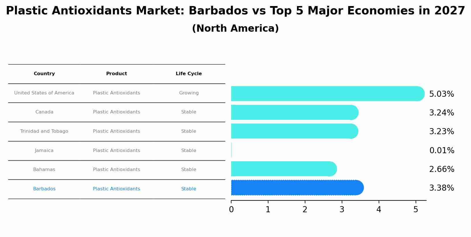 Plastic Antioxidants Market: Barbados vs Top 5 Major Economies in 2027 (North America)