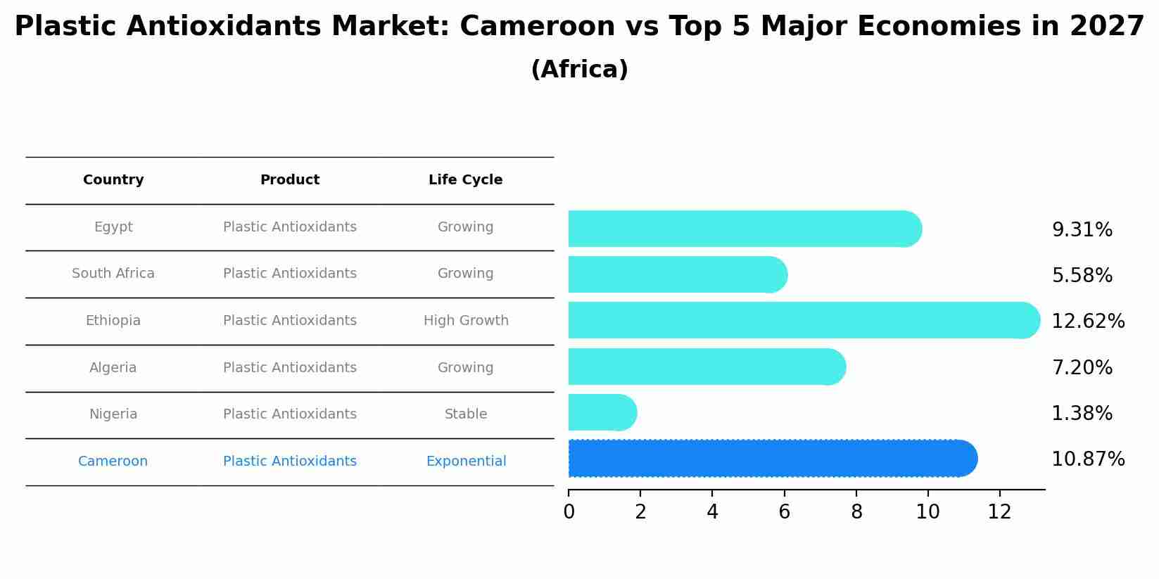 Plastic Antioxidants Market: Cameroon vs Top 5 Major Economies in 2027 (Africa)