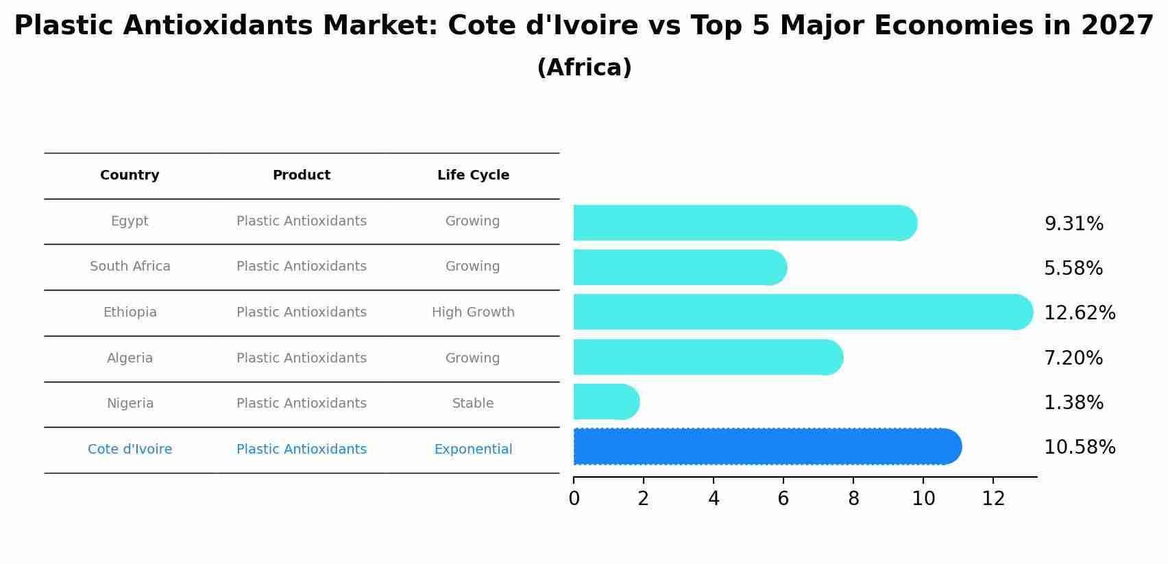 Plastic Antioxidants Market: Cote d'Ivoire vs Top 5 Major Economies in 2027 (Africa)