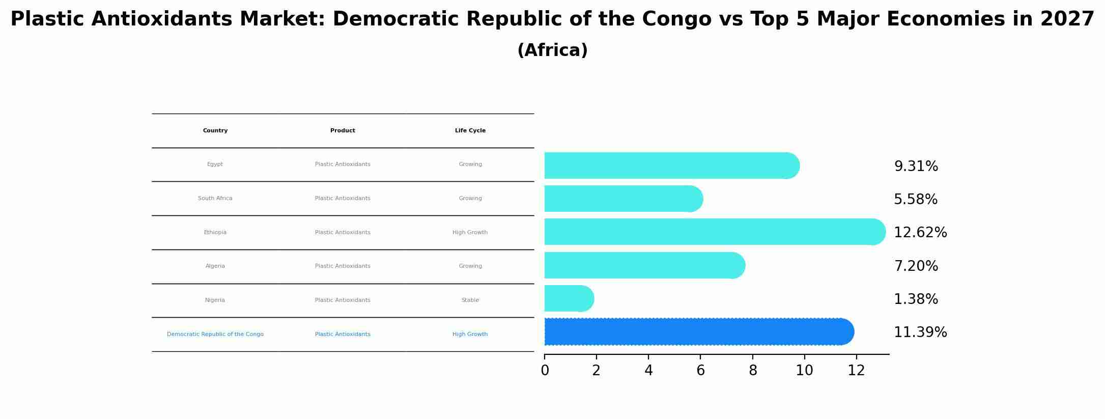 Plastic Antioxidants Market: Democratic Republic of the Congo vs Top 5 Major Economies in 2027 (Africa)