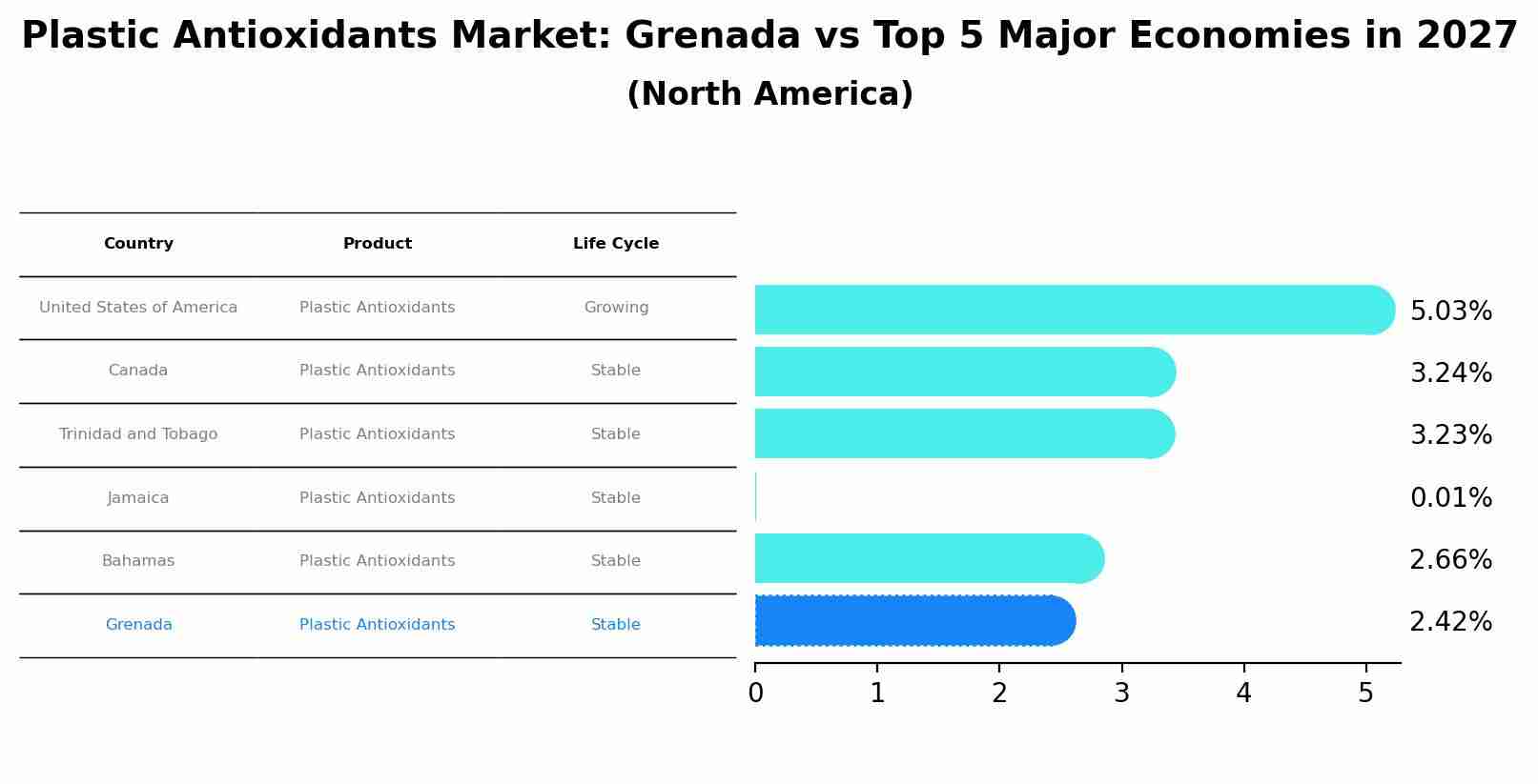 Plastic Antioxidants Market: Grenada vs Top 5 Major Economies in 2027 (North America)