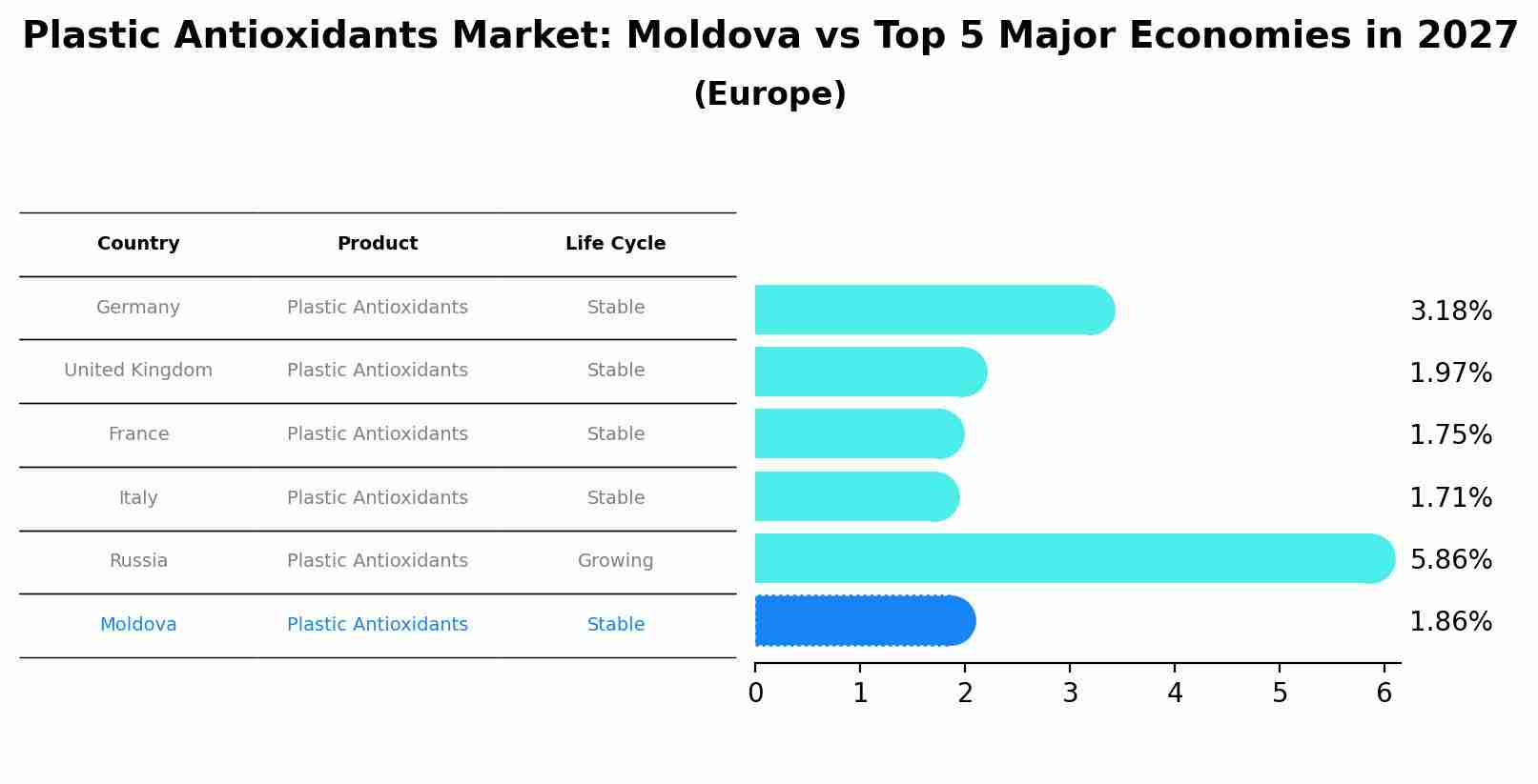Plastic Antioxidants Market: Moldova vs Top 5 Major Economies in 2027 (Europe)