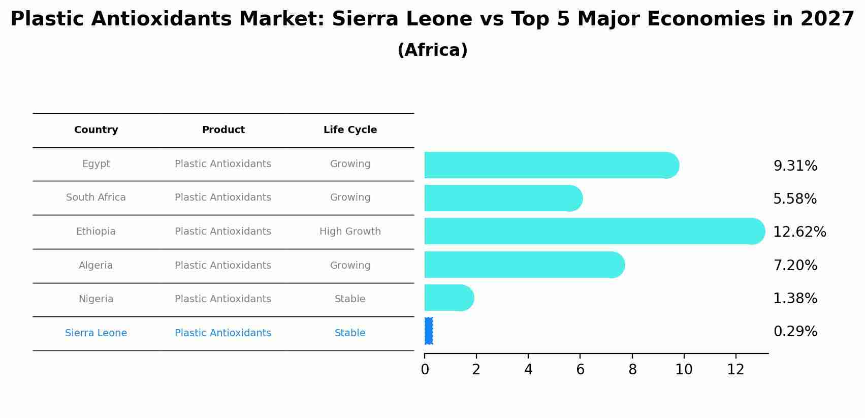 Plastic Antioxidants Market: Sierra Leone vs Top 5 Major Economies in 2027 (Africa)