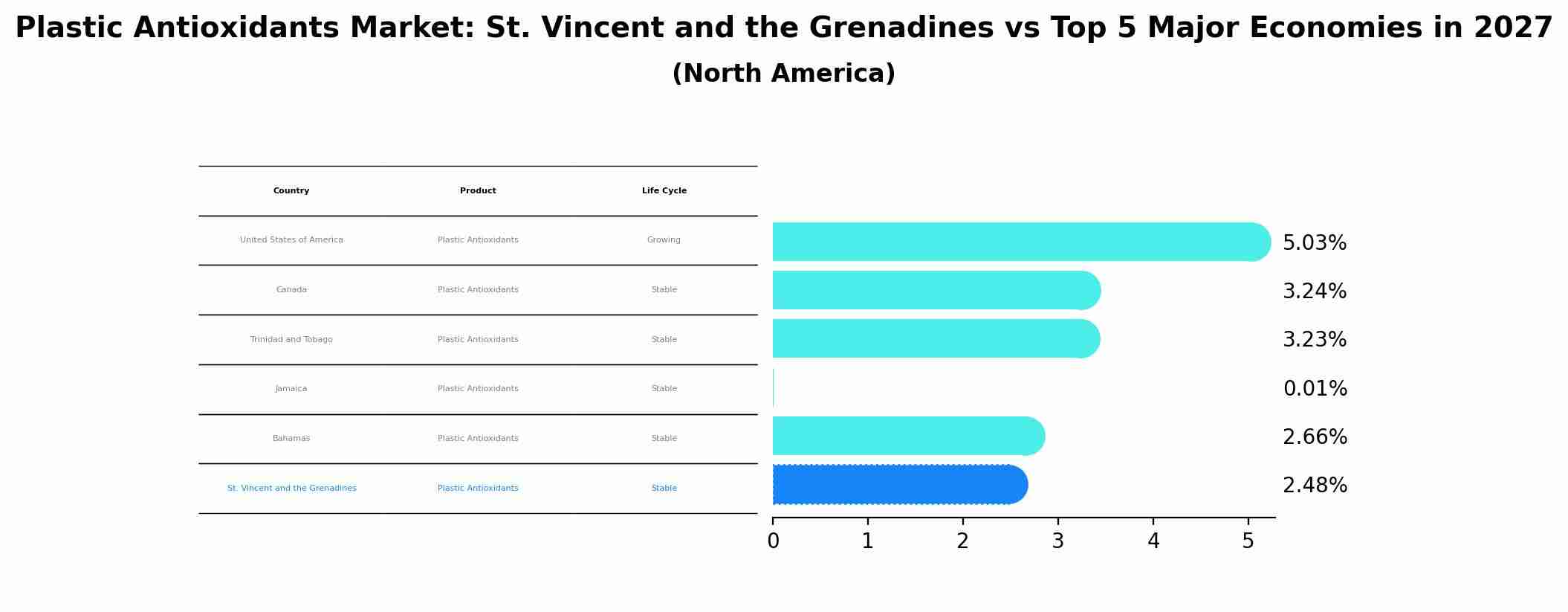 Plastic Antioxidants Market: St. Vincent and the Grenadines vs Top 5 Major Economies in 2027 (North America)