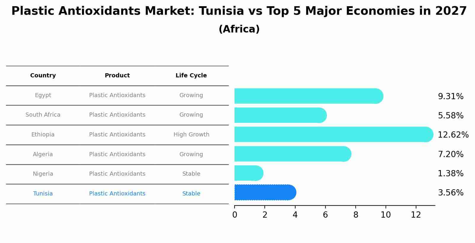 Plastic Antioxidants Market: Tunisia vs Top 5 Major Economies in 2027 (Africa)