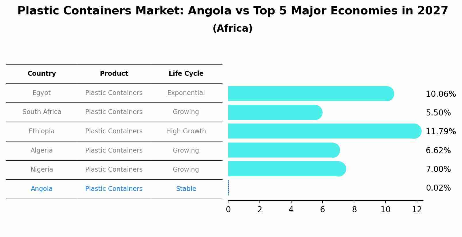 Plastic Containers Market: Angola vs Top 5 Major Economies in 2027 (Africa)