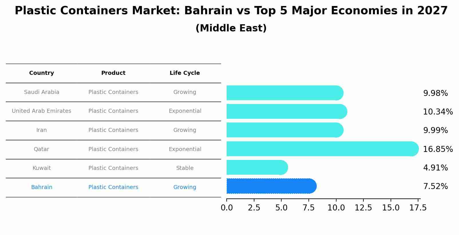 Plastic Containers Market: Bahrain vs Top 5 Major Economies in 2027 (Middle East)