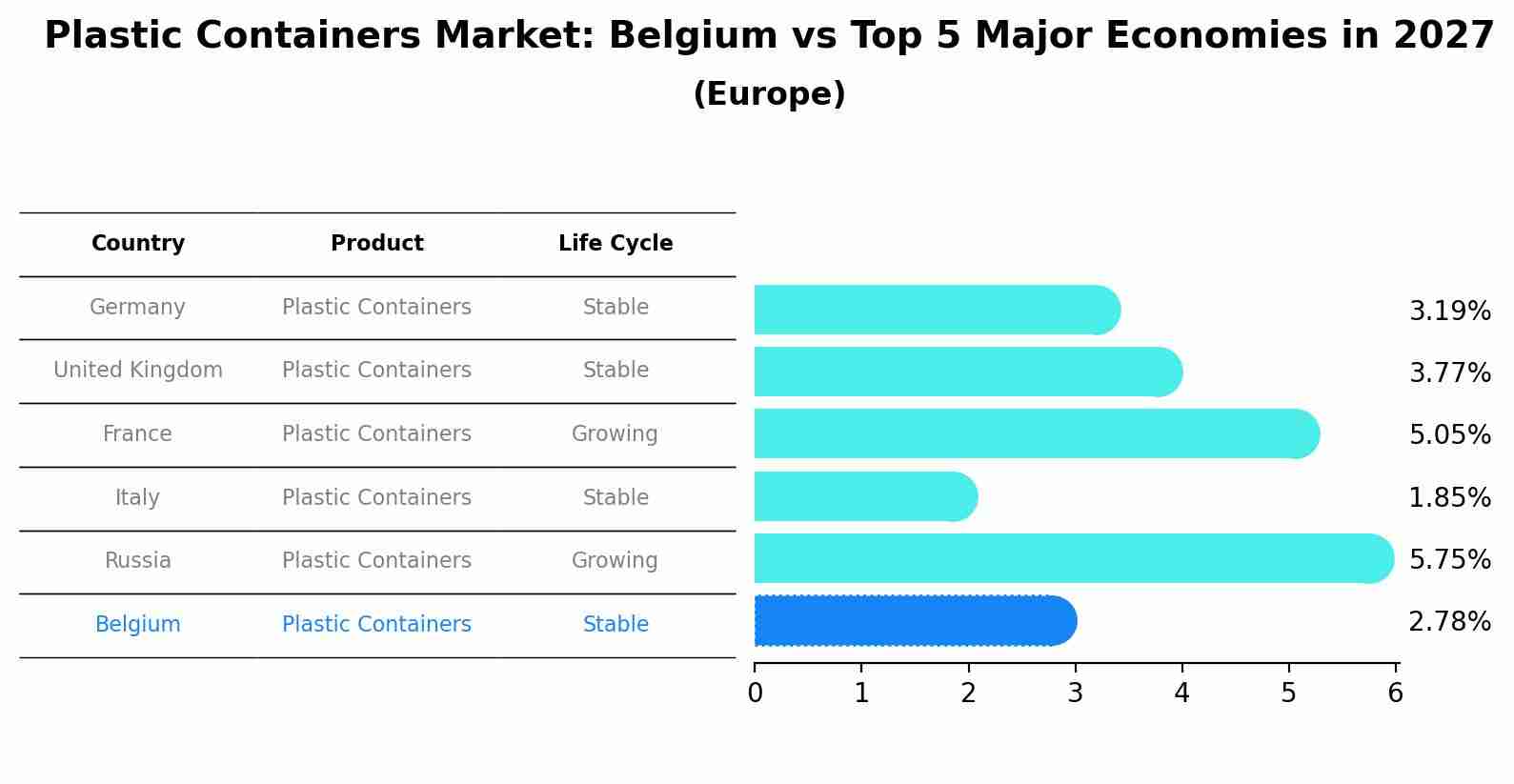 Plastic Containers Market: Belgium vs Top 5 Major Economies in 2027 (Europe)