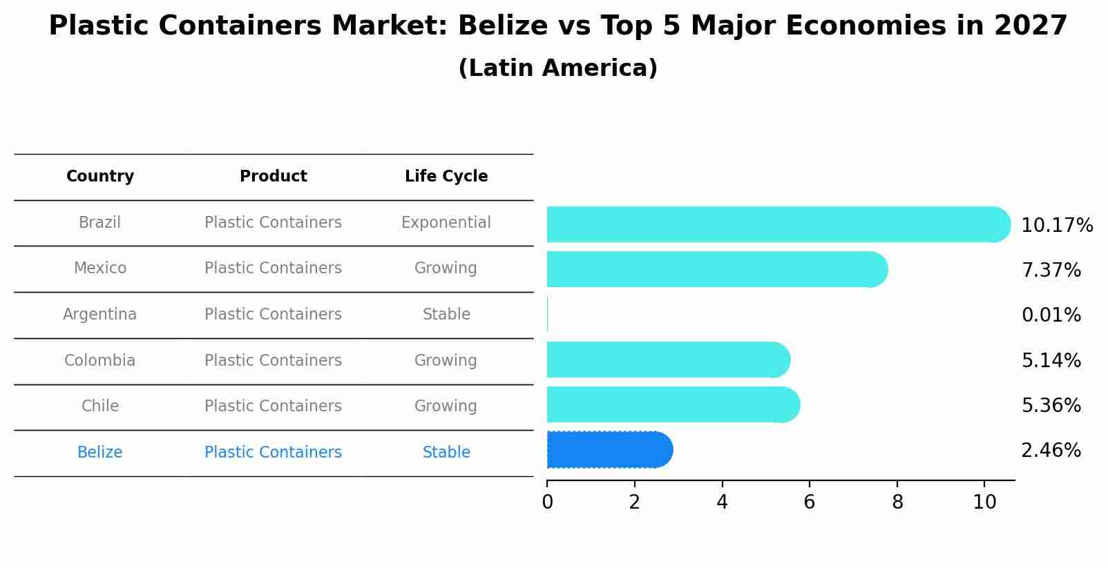 Plastic Containers Market: Belize vs Top 5 Major Economies in 2027 (Latin America)