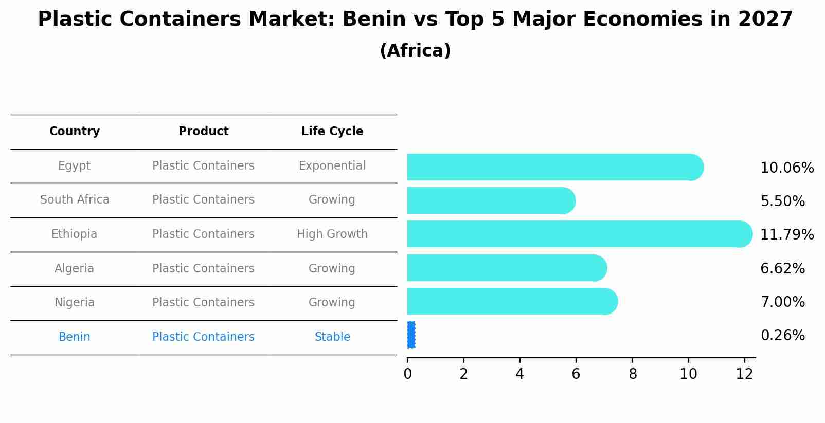 Plastic Containers Market: Benin vs Top 5 Major Economies in 2027 (Africa)