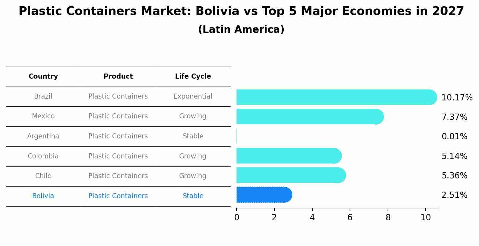 Plastic Containers Market: Bolivia vs Top 5 Major Economies in 2027 (Latin America)