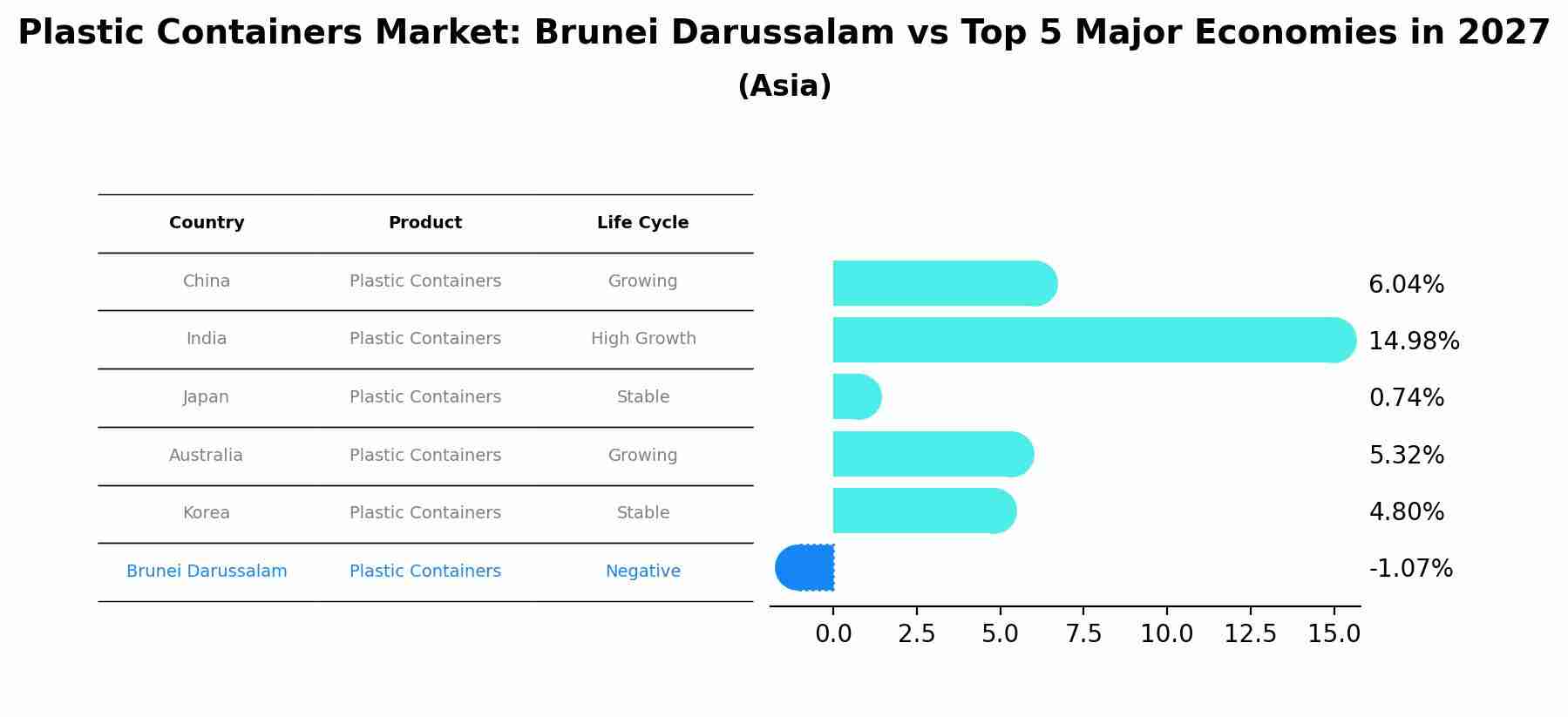 Plastic Containers Market: Brunei Darussalam vs Top 5 Major Economies in 2027 (Asia)