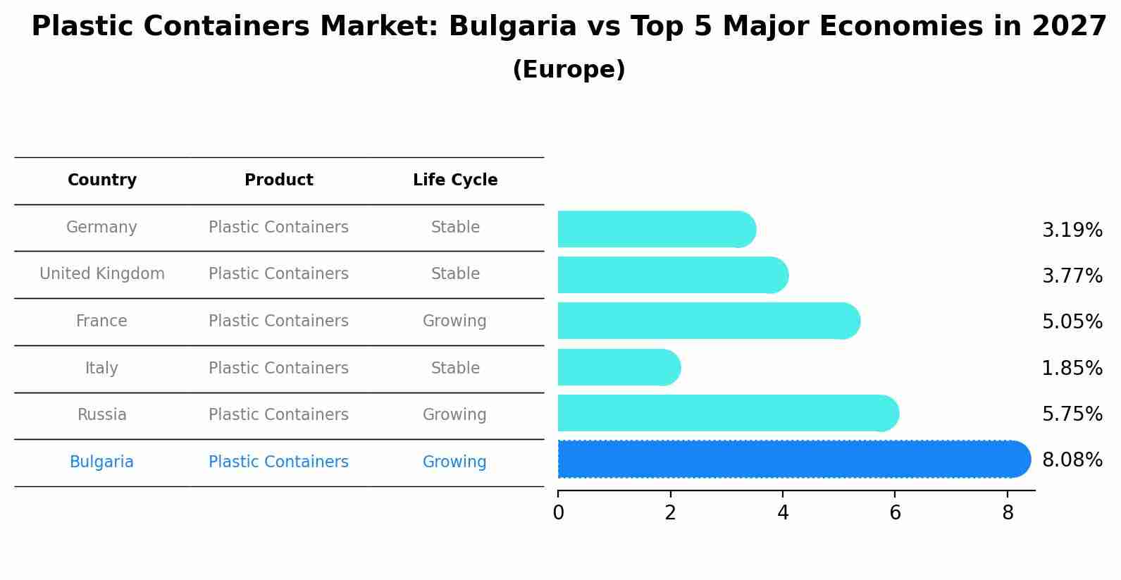 Plastic Containers Market: Bulgaria vs Top 5 Major Economies in 2027 (Europe)