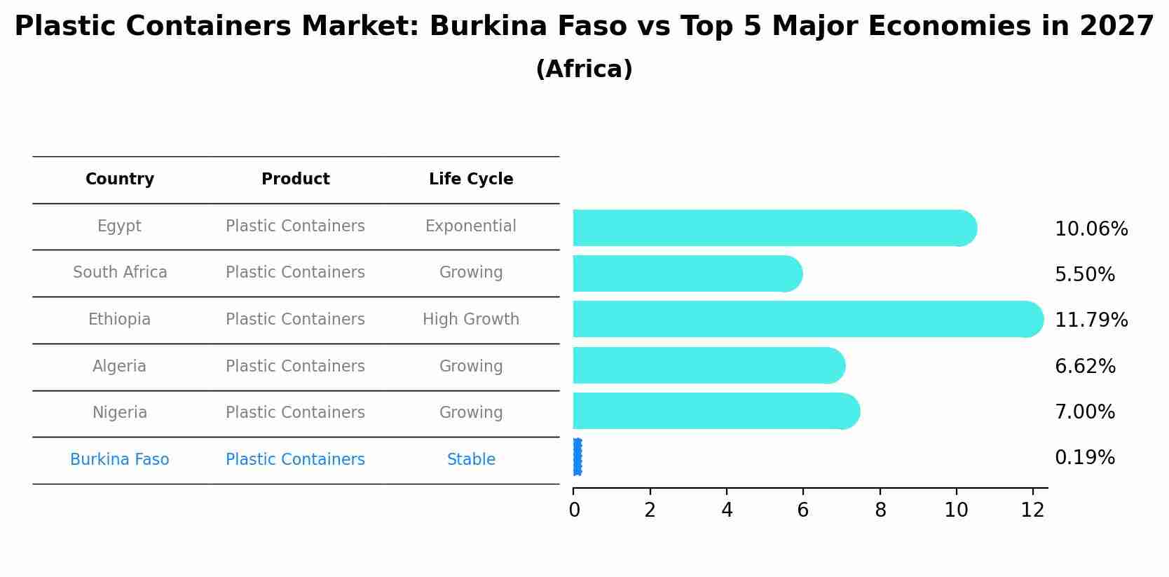 Plastic Containers Market: Burkina Faso vs Top 5 Major Economies in 2027 (Africa)