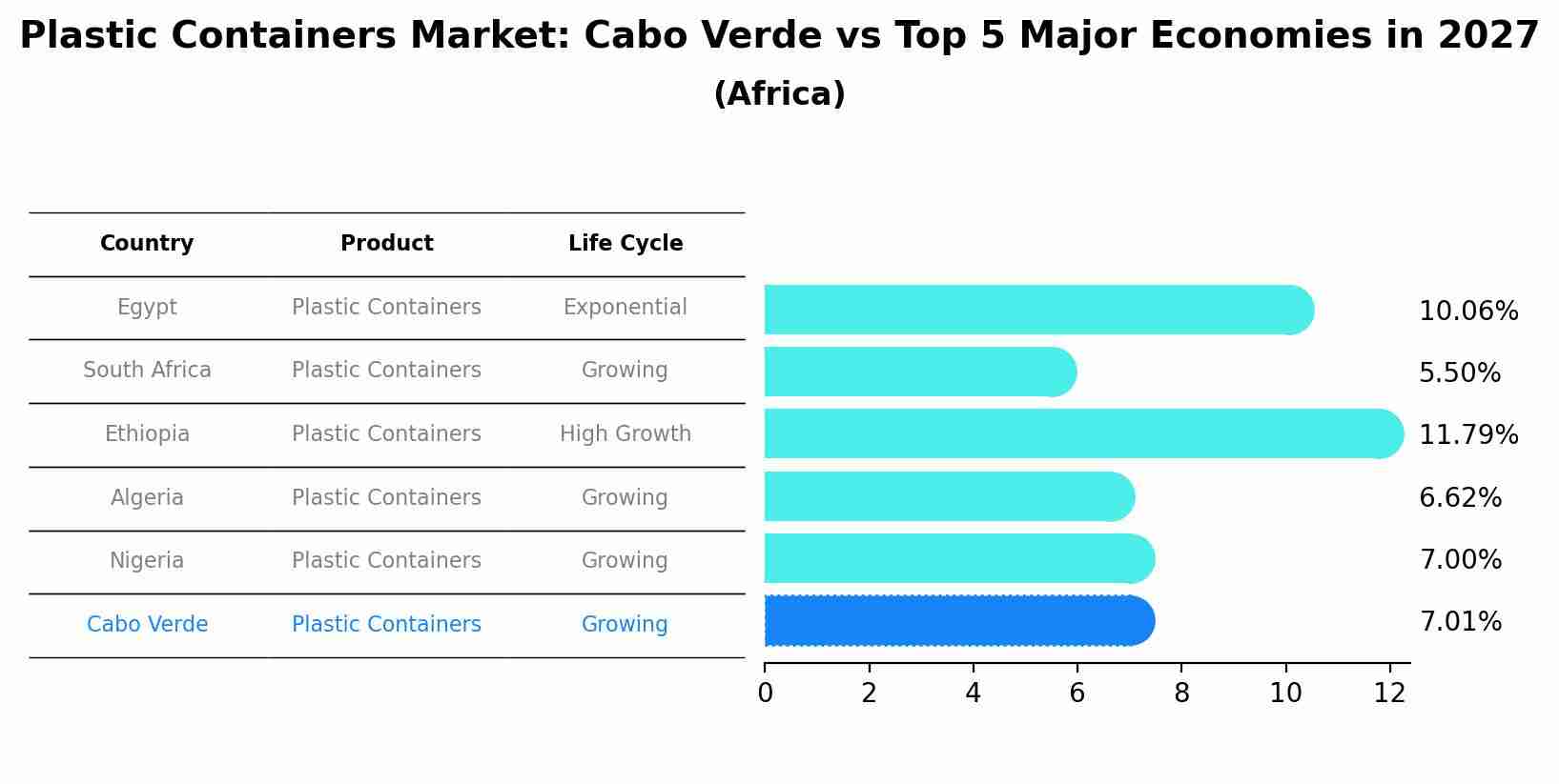 Plastic Containers Market: Cabo Verde vs Top 5 Major Economies in 2027 (Africa)