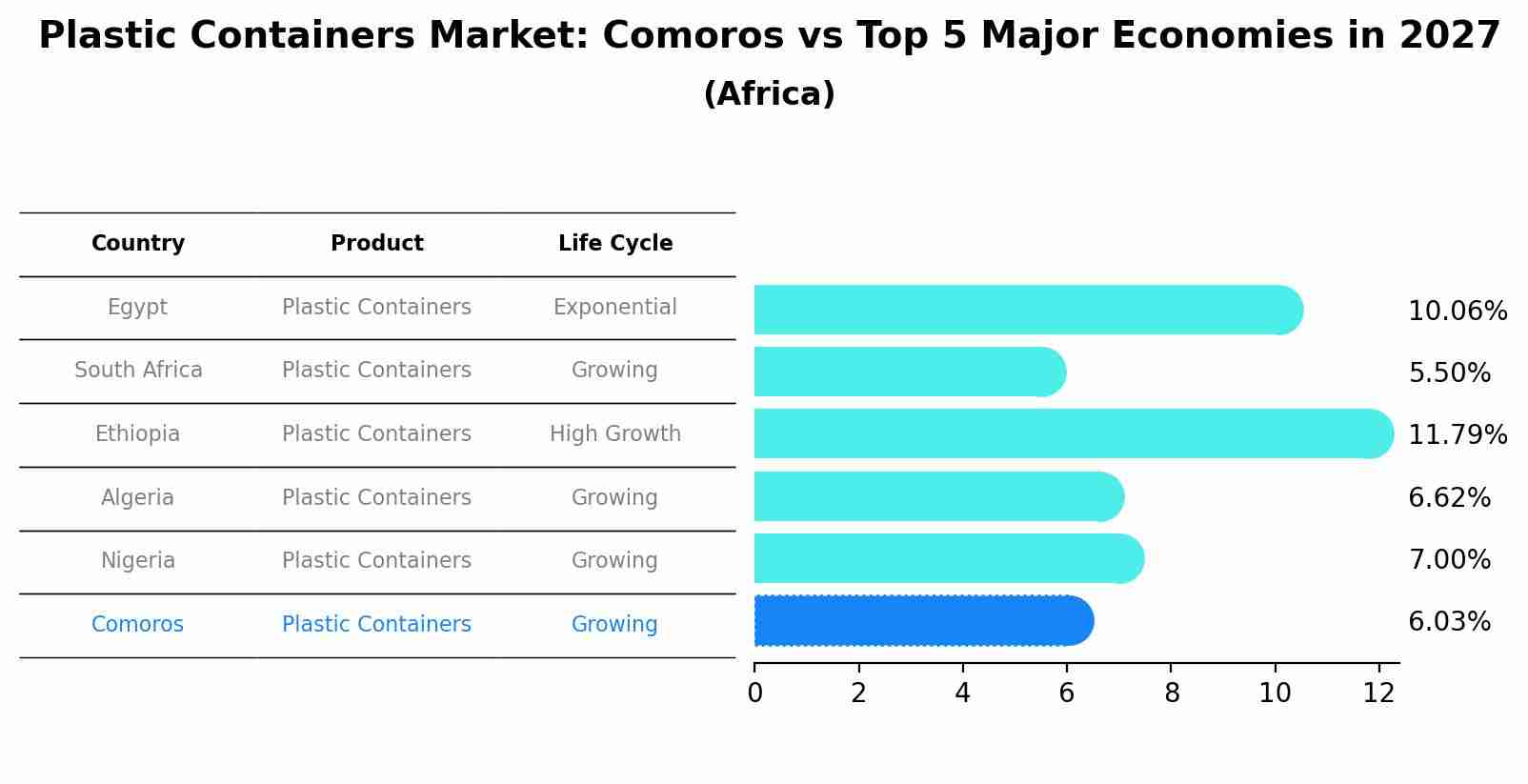 Plastic Containers Market: Comoros vs Top 5 Major Economies in 2027 (Africa)