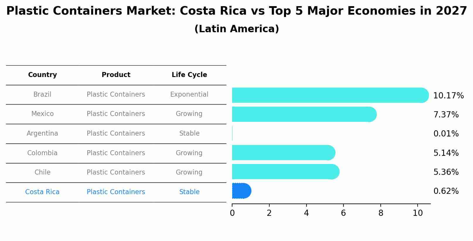 Plastic Containers Market: Costa Rica vs Top 5 Major Economies in 2027 (Latin America)