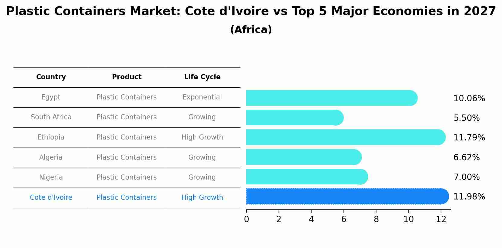 Plastic Containers Market: Cote d'Ivoire vs Top 5 Major Economies in 2027 (Africa)